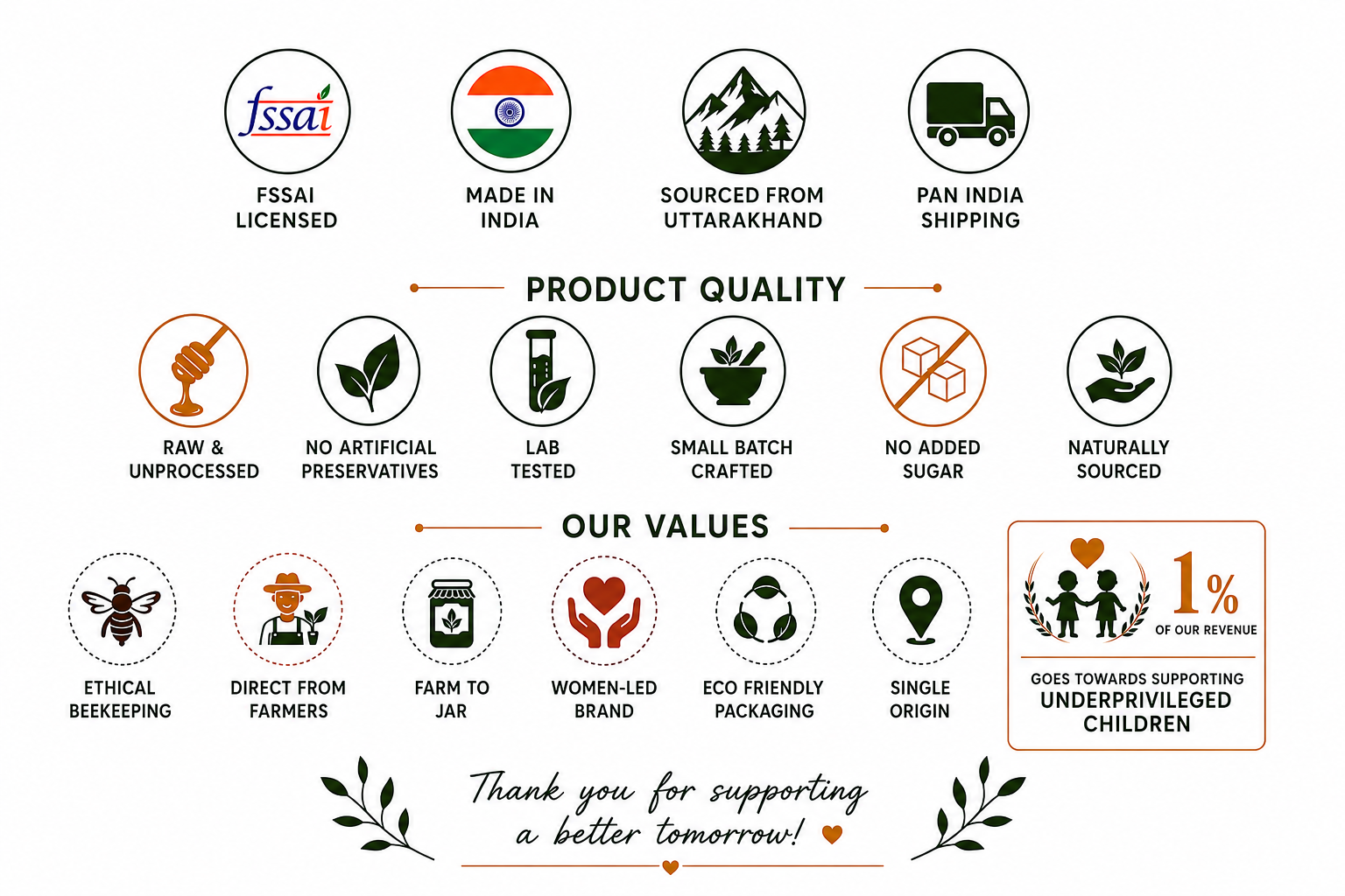 ARAW Hills Life certifications and values β FSSAI licensed, made in India, sourced from Uttarakhand, pan India shipping, raw and unprocessed, no artificial preservatives, lab tested, small batch crafted, no added sugar, naturally sourced, ethical beekeeping, direct from farmers, women-led brand, eco friendly packaging, single origin, and 1% of revenue supporting underprivileged children
